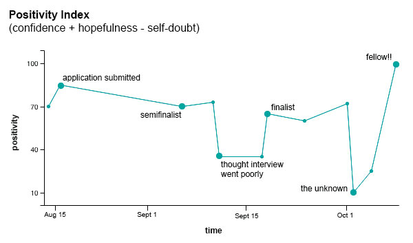 Chart: Positivity over Time